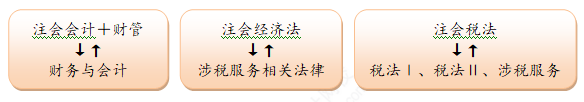 注会税务师
