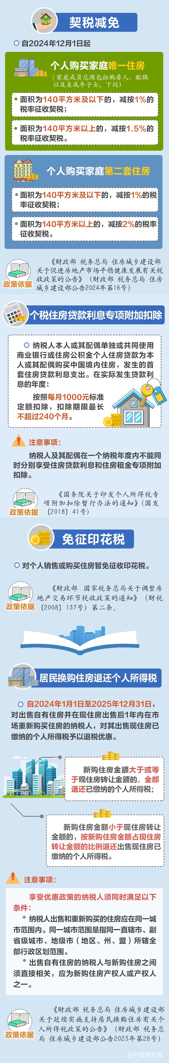 公积金贷款利率下调、购房还有税收优惠！