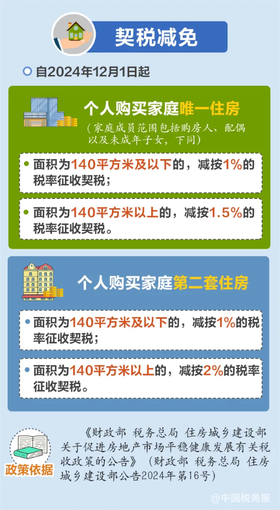 公积金贷款利率下调、购房还有税收优惠