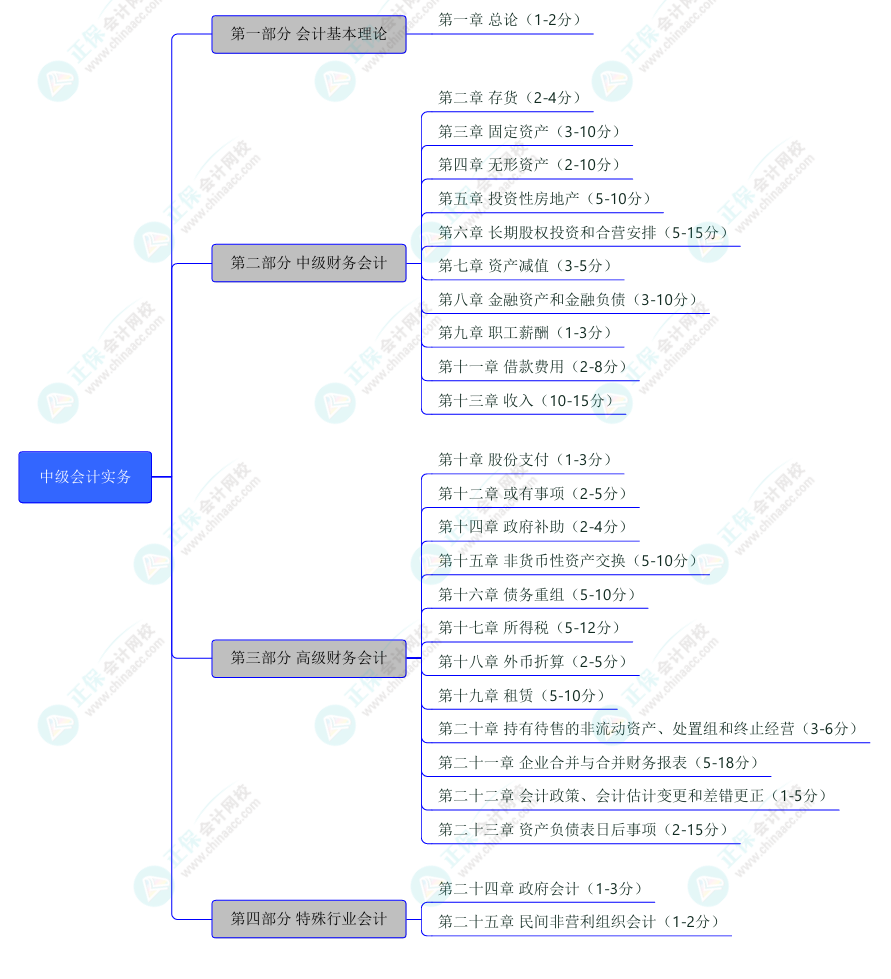 中级会计实务
