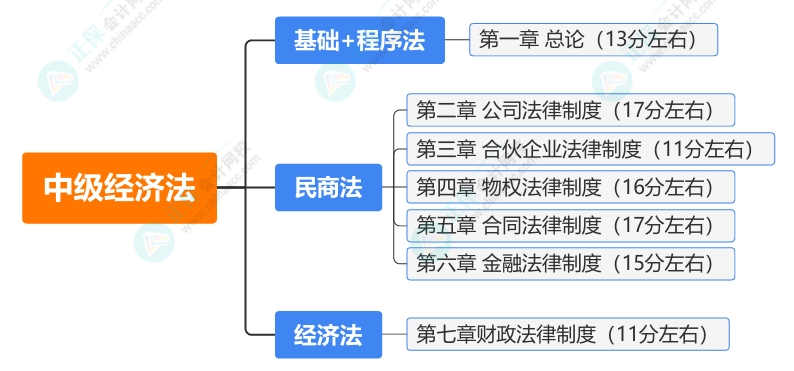 经济法
