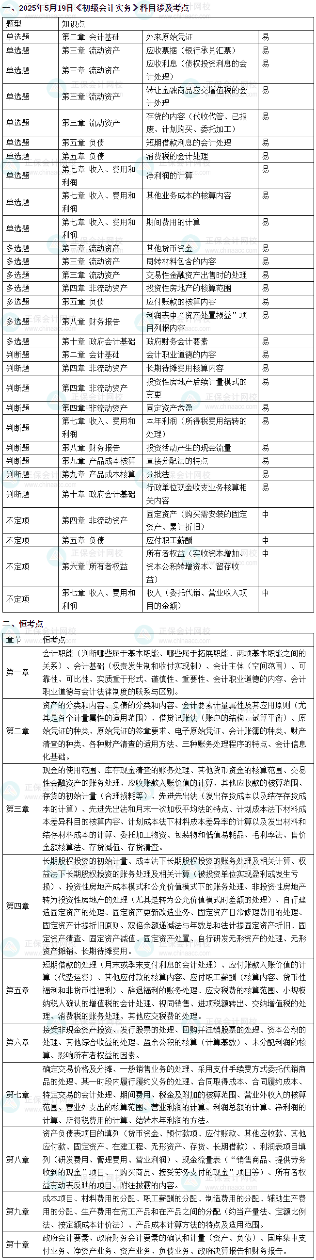 2025年初级会计考试《初级会计实务》涉及考点总结（5月19日）