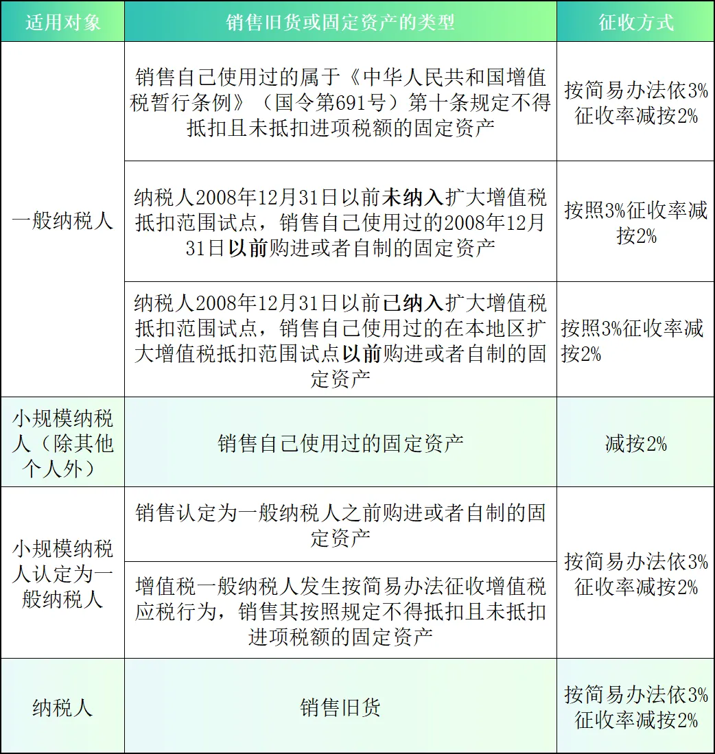 增值税这些“减按”你都知道吗？
