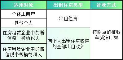 增值税这些“减按”你都知道吗？