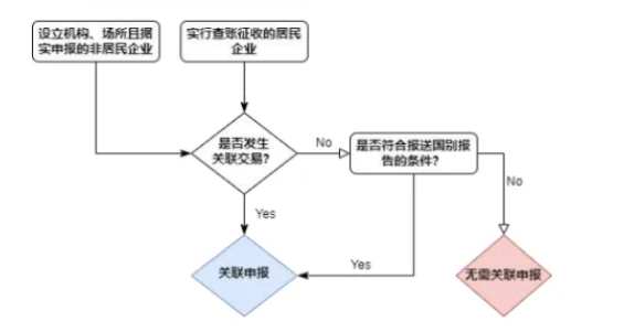 关联申报1