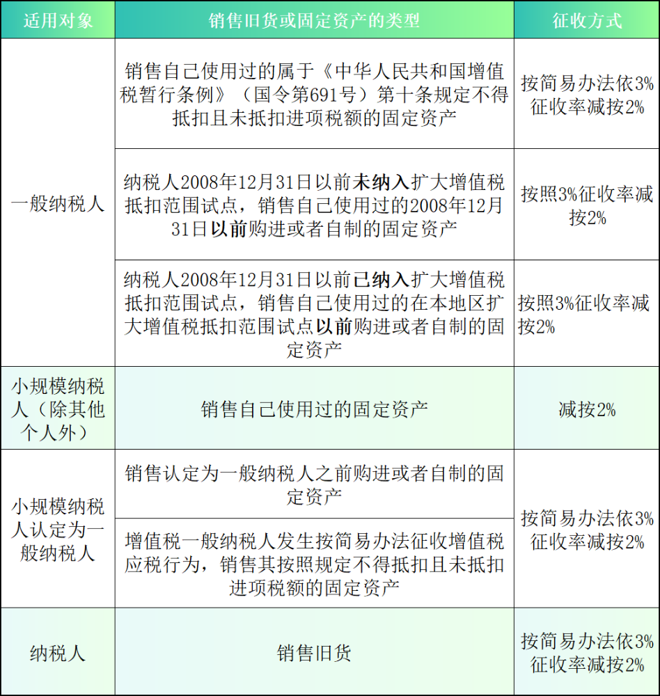 一文梳理增值税“减按”优惠