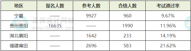 2024年初中级经济师考试合格率情况