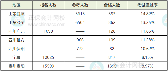 2023年初中级经济师考试合格率情况