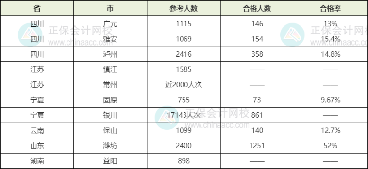 2022年初中级经济师考试合格率情况
