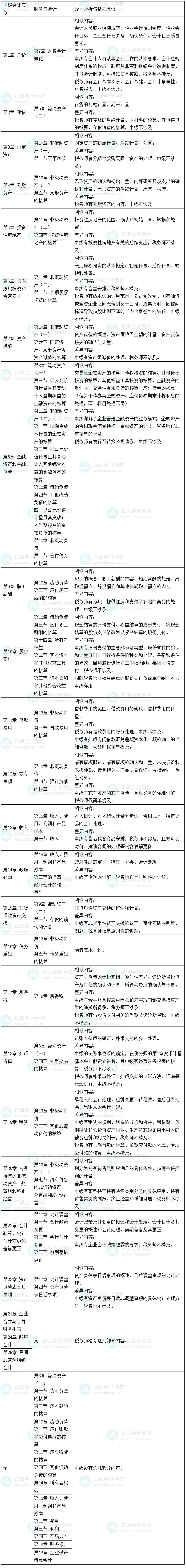 2025税务师《财务与会计》和《中级会计实务》、中级《财务管理》的相似度