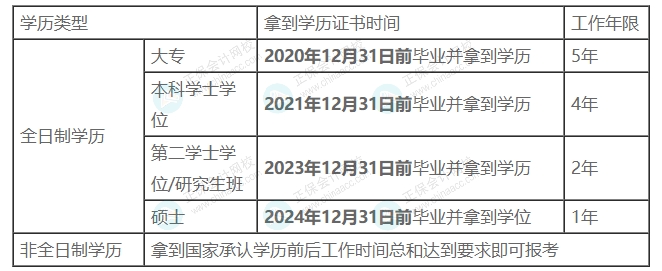 成人教育和自考学历可以报名2025中级会计考试吗？