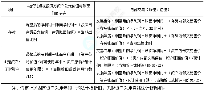 2025中级会计实务易错易混知识点：权益法下被投资单位净利润的调整