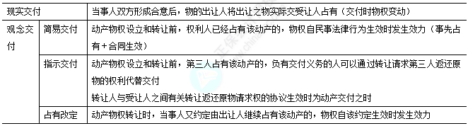 2025中级经济法易错易混知识点：现实交付和观念交付
