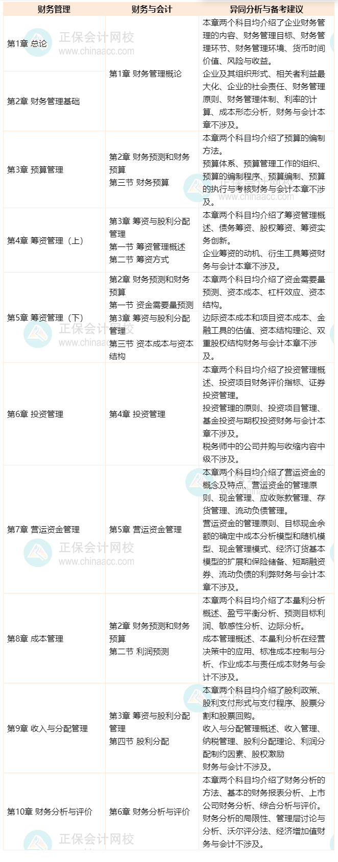 中级《财务管理》VS《财务与会计》—财管篇