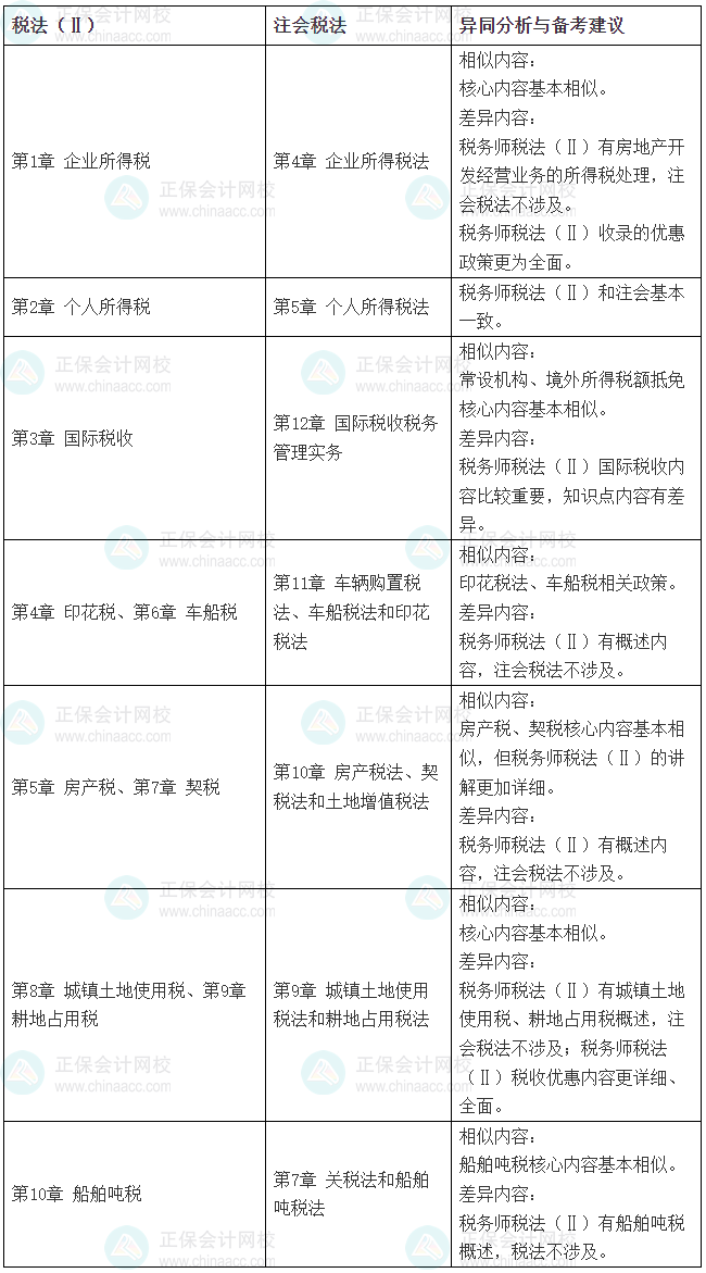 2025税务师《税法（二）》VS注会《税法》相似度