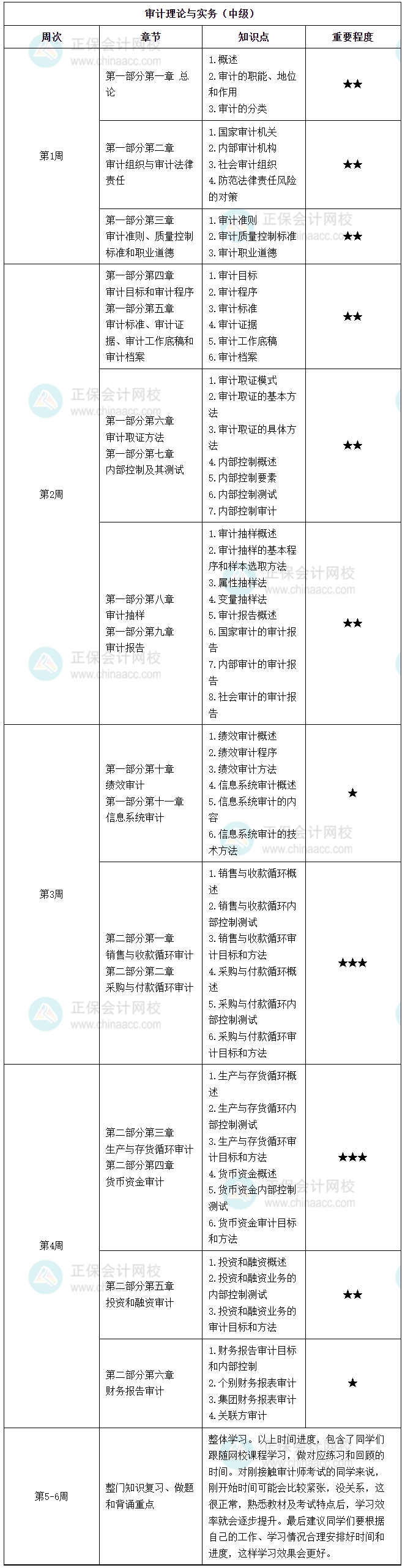 2025中级审计师每周学习计划表