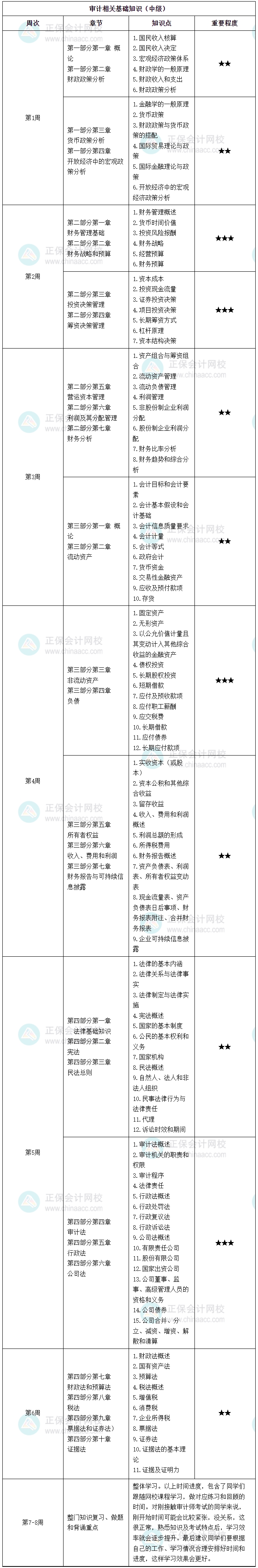 2025中级审计师每周学习计划表