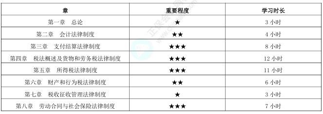 《经济法基础》各章节备考时长