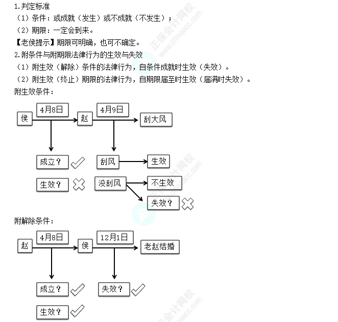附条件和附期限的法律行为