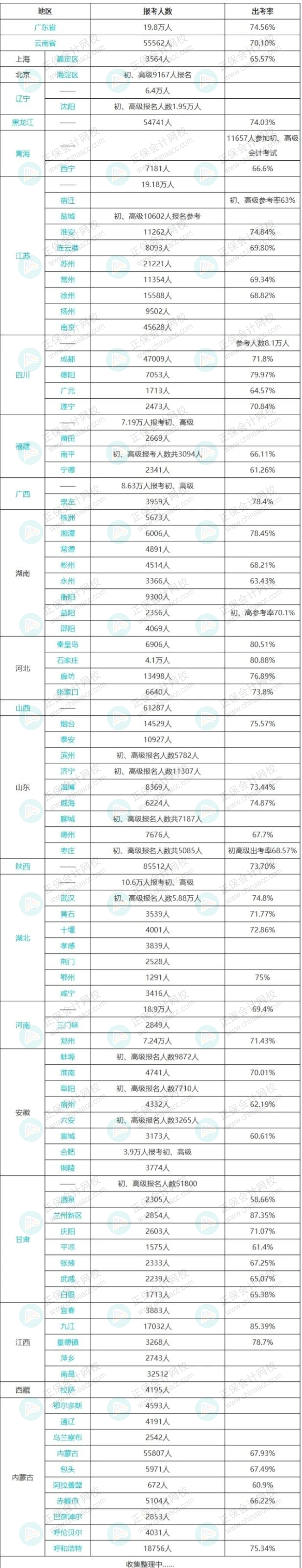 出考率创新高2