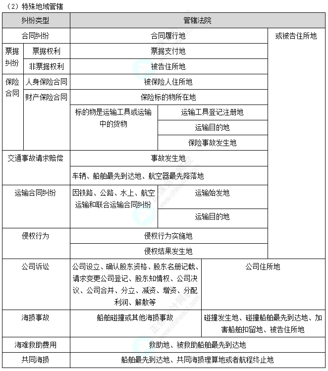 民事诉讼特殊地域管辖