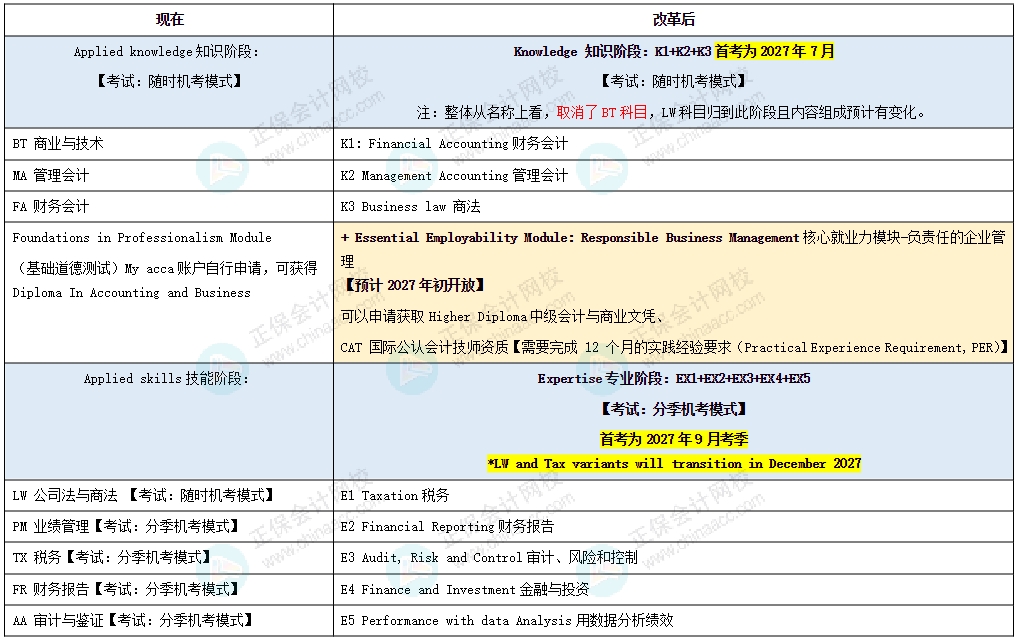 ACCA变革对比图1