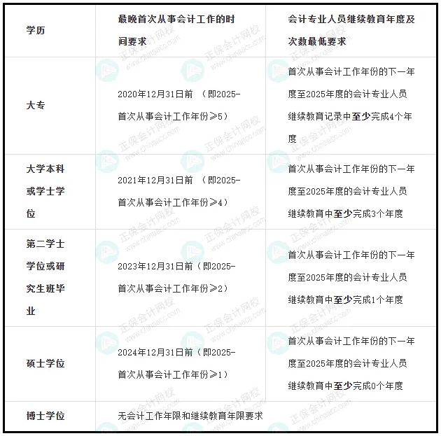 学历 要求