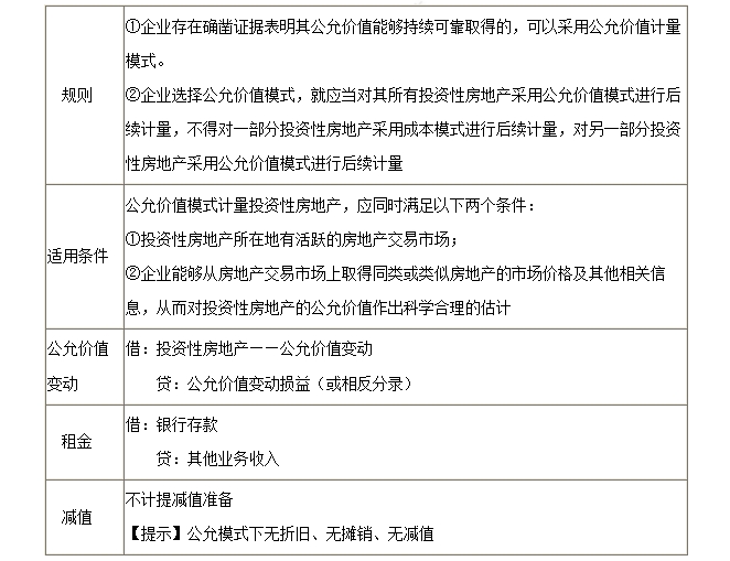 公允价值模式下投资性房地产的后续计量