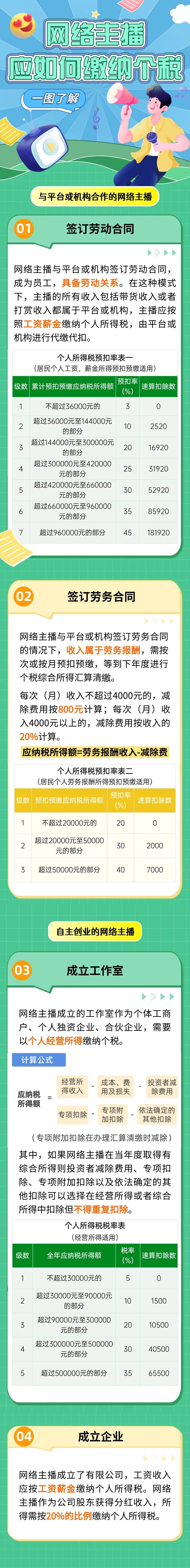 网络主播应如何缴纳个税？