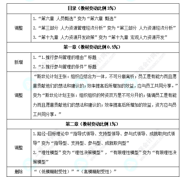 中级经济师《人力资源》教材变化深度解读