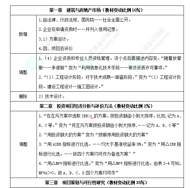 中级经济师《建筑与房地产》教材变化深度解读
