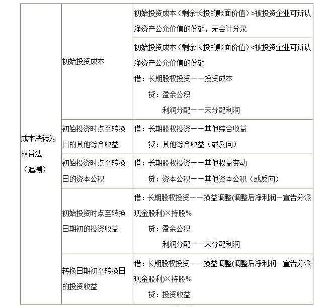 成本法转权益法核算