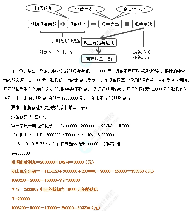 资金预算