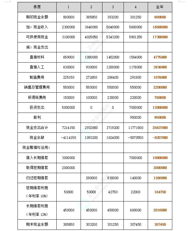 资金预算2