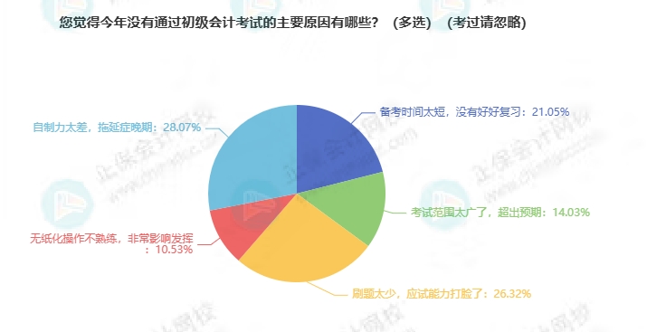没通过初级会计考试的原因