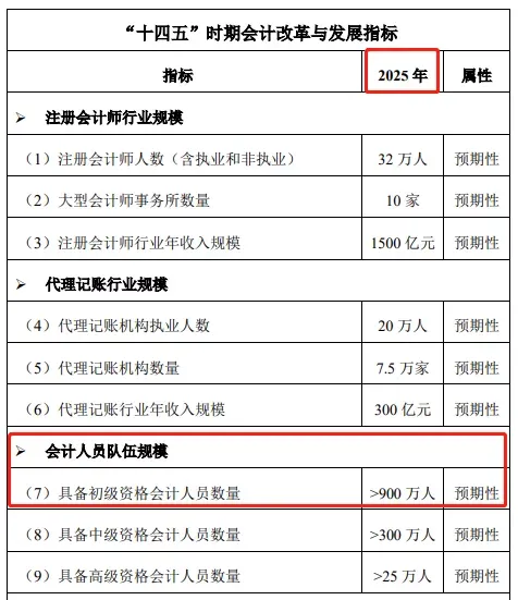 初级考试人数