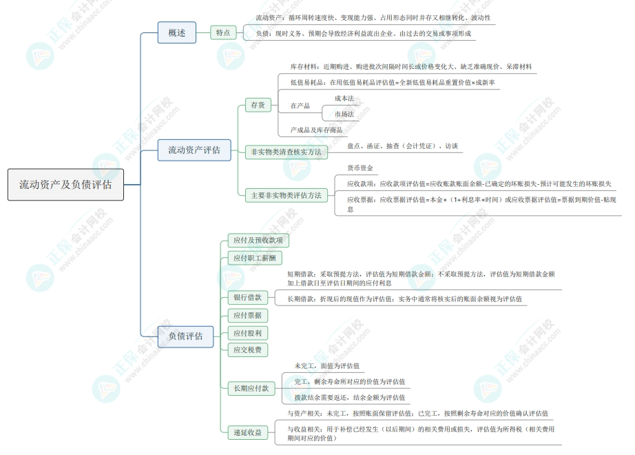 2025《资产评估实务(一)》思维导图第一章：流动资产及负债评估
