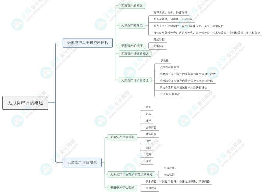2025《资产评估实务(二)》第一部分思维导图第一章：无形资产评估概述