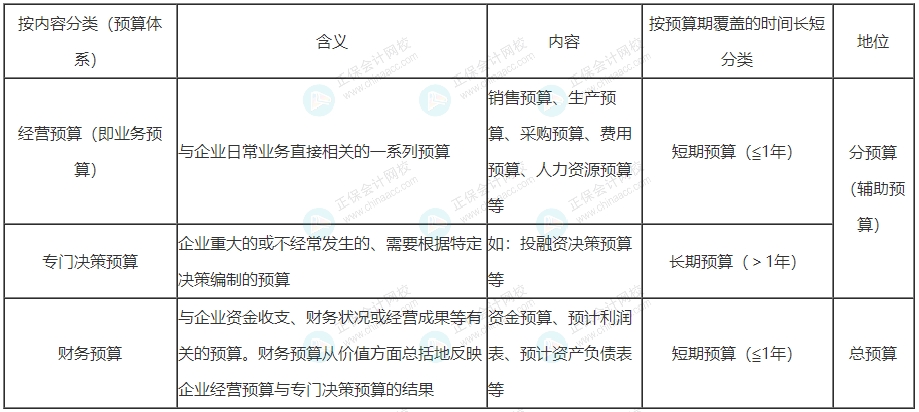 预算的分类