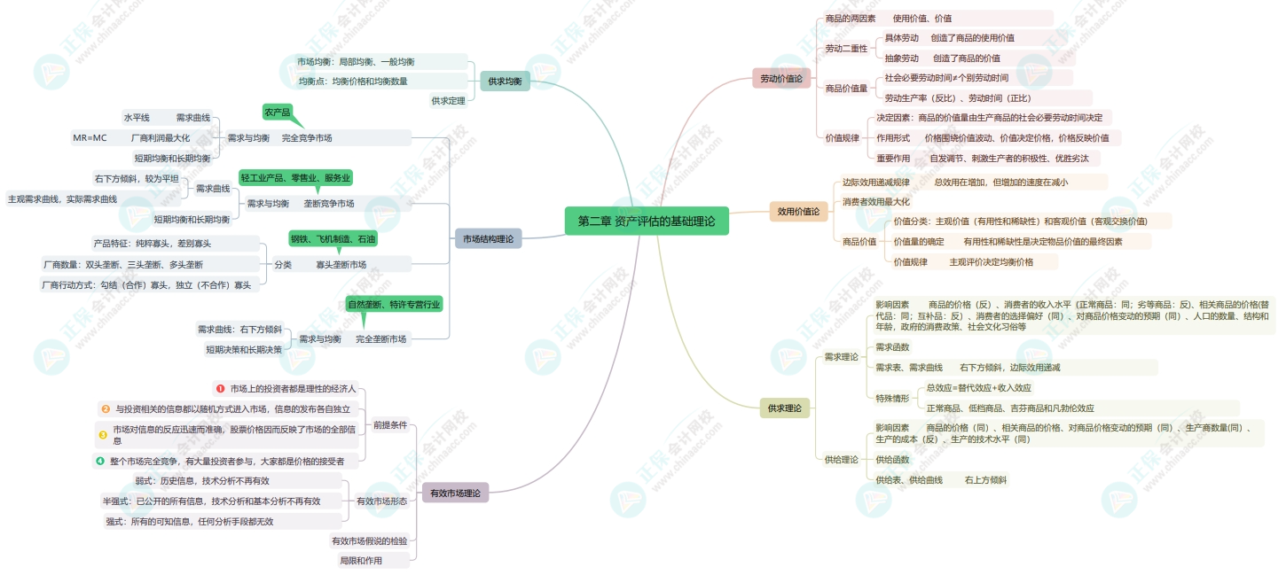 2025《资产评估基础》思维导图第二章：资产评估的基础理论
