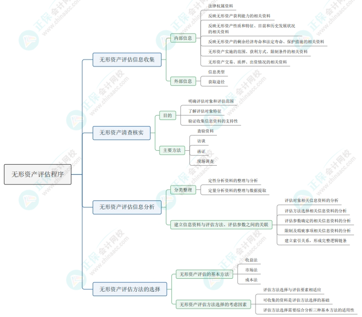 2025《资产评估实务(二)》第一部分思维导图第二章：无形资产评估程序