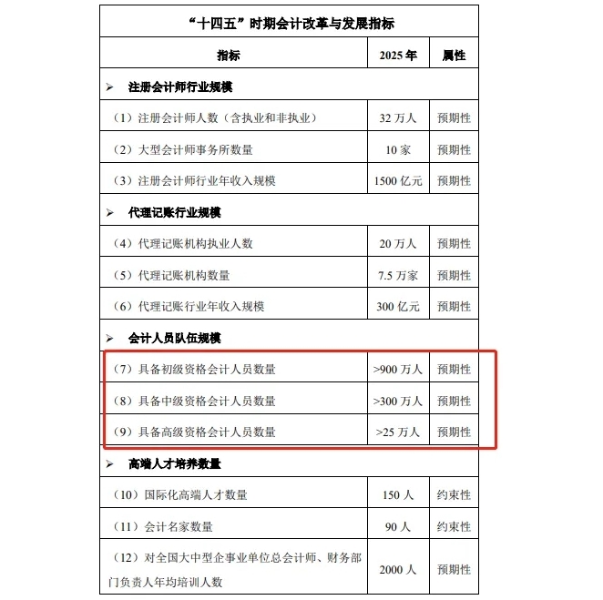 中级会计持证人数高达330万+！考证选名师私教签约班就对了！