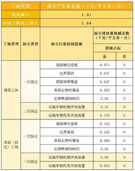 施工扬尘产生
