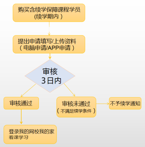 续学申请