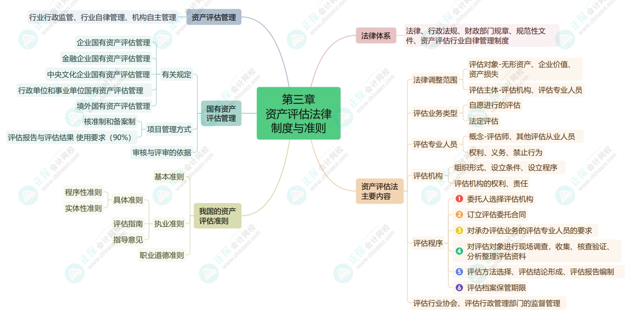2025《资产评估基础》思维导图第三章：资产评估法律制度与准则