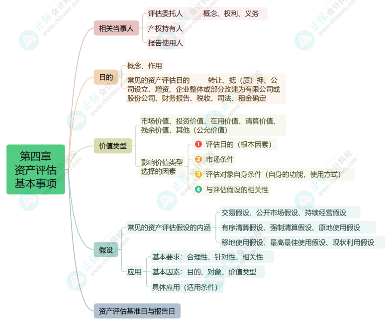 2025《资产评估基础》思维导图第四章：资产评估基本事项