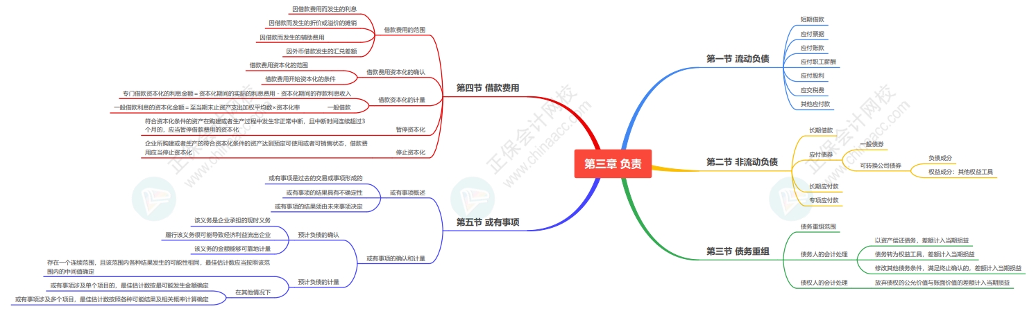 2025《资产评估相关知识》会计部分思维导图第三章：负债