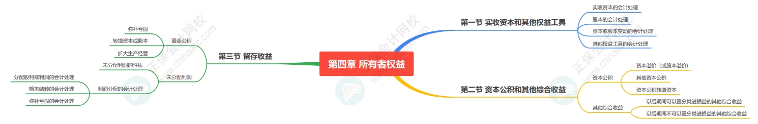 2025《资产评估相关知识》会计部分思维导图第四章：所有者权益