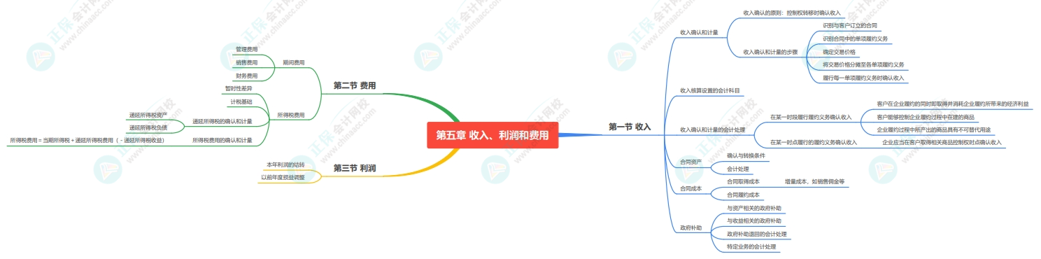 2025《资产评估相关知识》会计部分思维导图第五章：收入、利润和费用