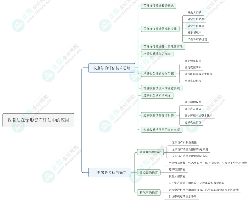 2025《资产评估实务(二)》第一部分思维导图第三章：收益法